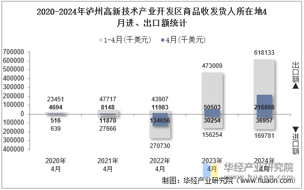 2020-2024年泸州高新技术产业开发区商品收发货人所在地4月进、出口额统计