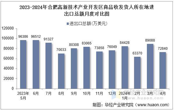 2023-2024年合肥高新技术产业开发区商品收发货人所在地进出口总额月度对比图