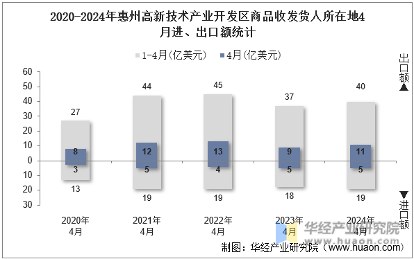 2020-2024年惠州高新技术产业开发区商品收发货人所在地4月进、出口额统计
