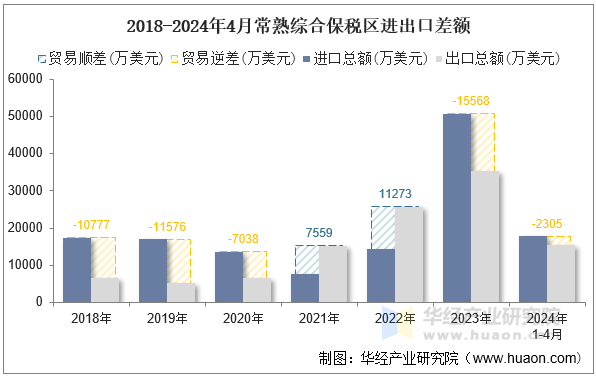 2018-2024年4月常熟综合保税区进出口差额