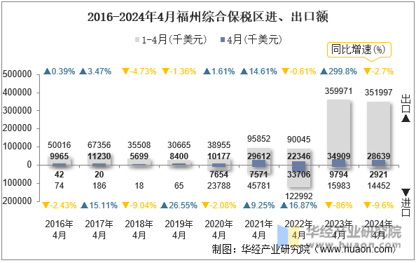 2016-2024年4月福州综合保税区进、出口额