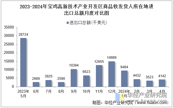 2023-2024年宝鸡高新技术产业开发区商品收发货人所在地进出口总额月度对比图