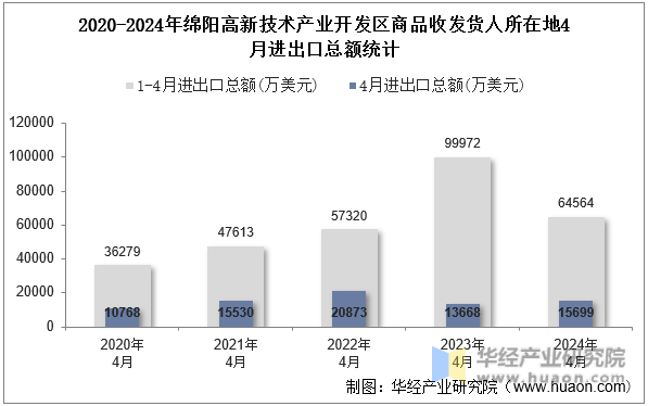 2020-2024年绵阳高新技术产业开发区商品收发货人所在地4月进出口总额统计