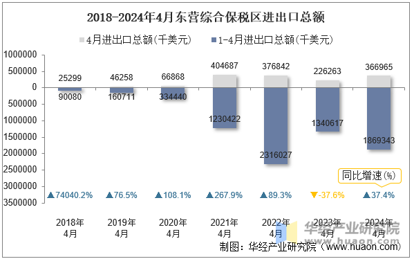 2018-2024年4月东营综合保税区进出口总额