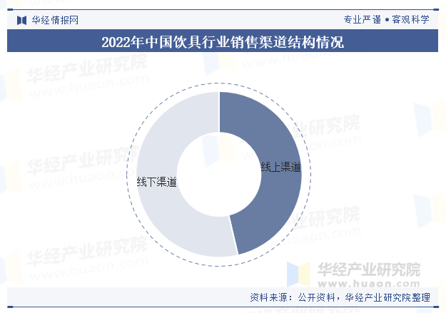 2022年中国饮具行业销售渠道结构情况