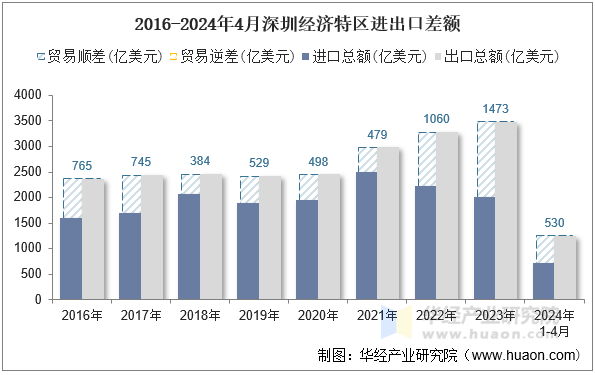 2016-2024年4月深圳经济特区进出口差额