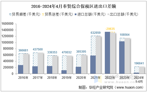 2016-2024年4月奉贤综合保税区进出口差额