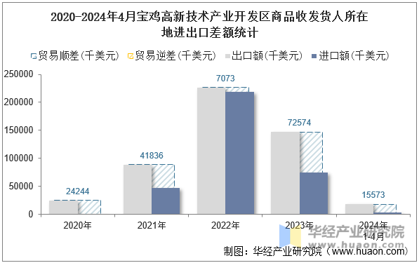 2020-2024年4月宝鸡高新技术产业开发区商品收发货人所在地进出口差额统计