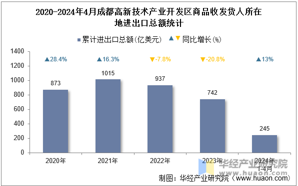 2020-2024年4月成都高新技术产业开发区商品收发货人所在地进出口总额统计