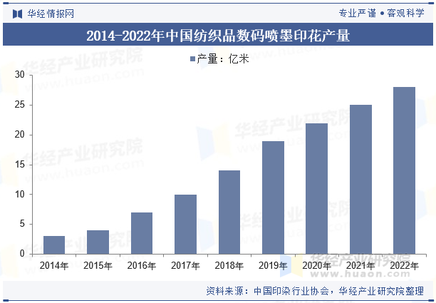 2014-2022年中国纺织品数码喷墨印花产量