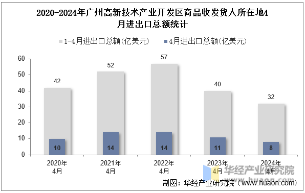 2020-2024年广州高新技术产业开发区商品收发货人所在地4月进出口总额统计