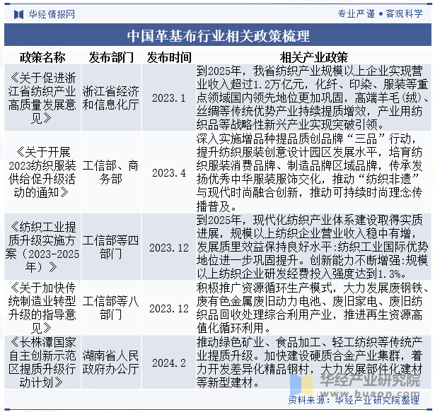 中国革基布行业相关政策梳理