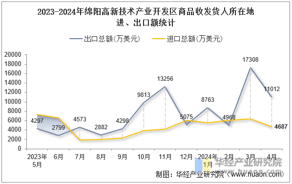 2023-2024年绵阳高新技术产业开发区商品收发货人所在地进、出口额统计