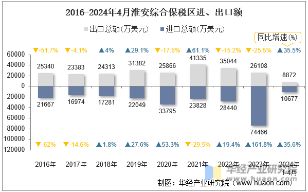 2016-2024年4月淮安综合保税区进、出口额