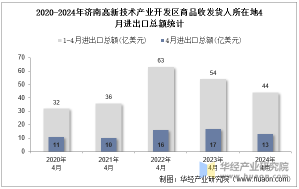 2020-2024年济南高新技术产业开发区商品收发货人所在地4月进出口总额统计