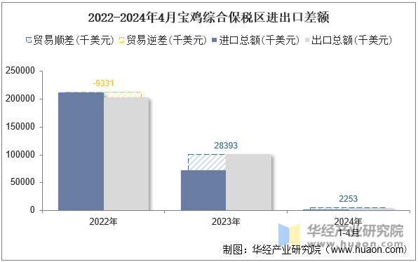 2022-2024年4月宝鸡综合保税区进出口差额