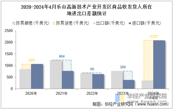 2020-2024年4月乐山高新技术产业开发区商品收发货人所在地进出口差额统计