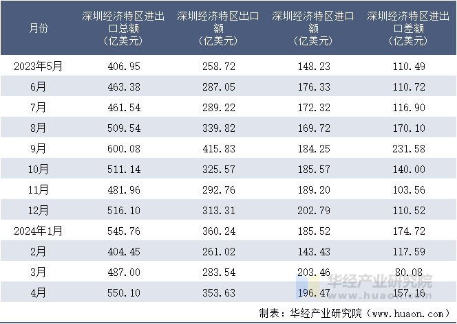 2023-2024年4月深圳经济特区进出口额月度情况统计表