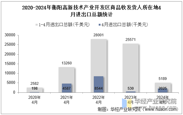 2020-2024年衡阳高新技术产业开发区商品收发货人所在地4月进出口总额统计