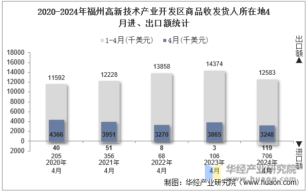 2020-2024年福州高新技术产业开发区商品收发货人所在地4月进、出口额统计