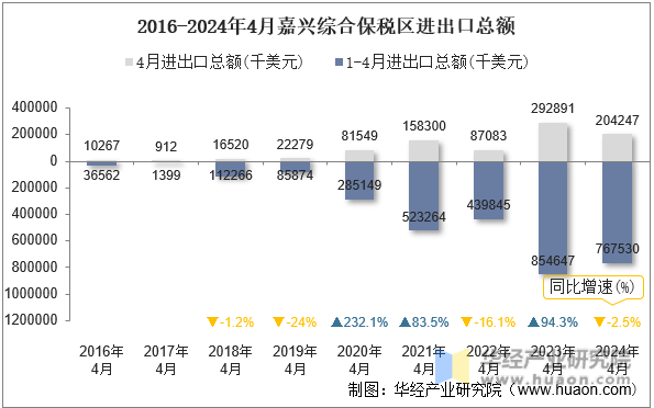 2016-2024年4月嘉兴综合保税区进出口总额