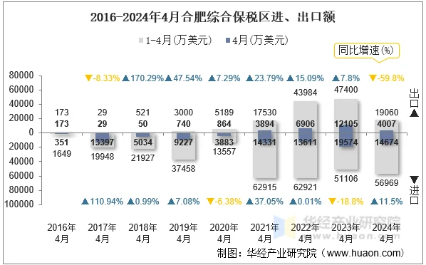 2016-2024年4月合肥综合保税区进、出口额