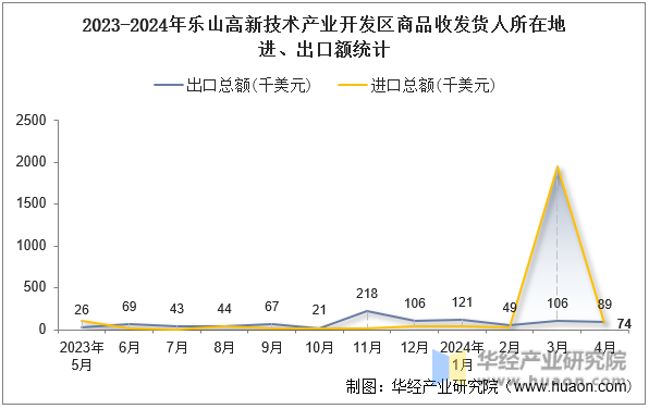 2023-2024年乐山高新技术产业开发区商品收发货人所在地进、出口额统计