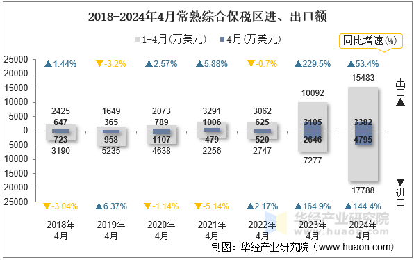 2018-2024年4月常熟综合保税区进、出口额