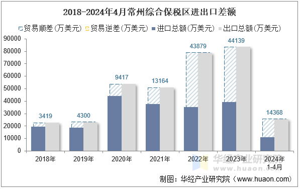 2018-2024年4月常州综合保税区进出口差额