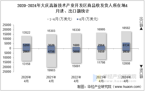 2020-2024年大庆高新技术产业开发区商品收发货人所在地4月进、出口额统计