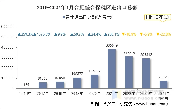 2016-2024年4月合肥综合保税区进出口总额