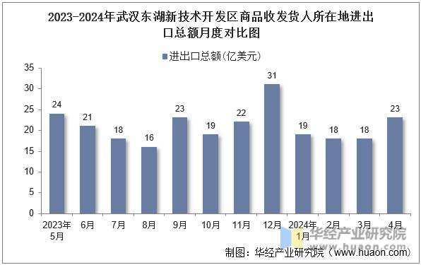 2023-2024年武汉东湖新技术开发区商品收发货人所在地进出口总额月度对比图