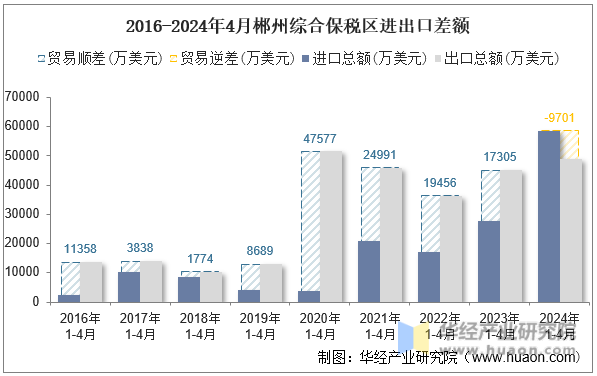 2016-2024年4月郴州综合保税区进出口差额