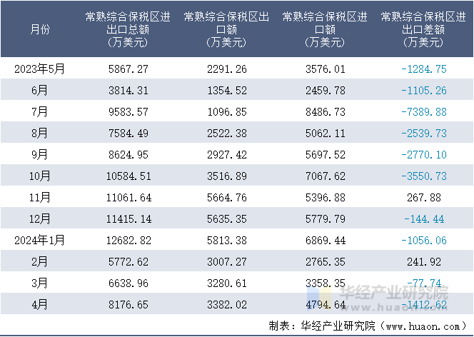 2023-2024年4月常熟综合保税区进出口额月度情况统计表