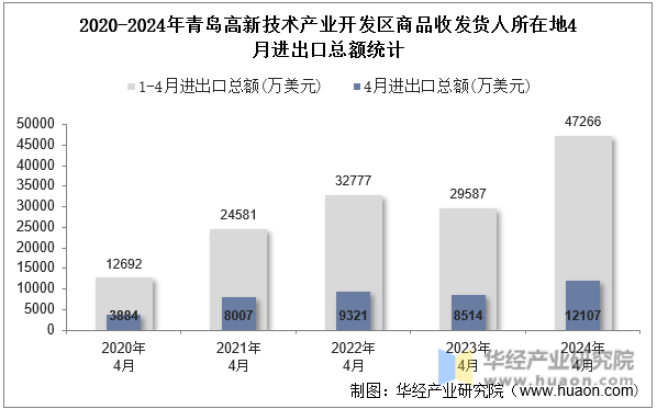2020-2024年青岛高新技术产业开发区商品收发货人所在地4月进出口总额统计