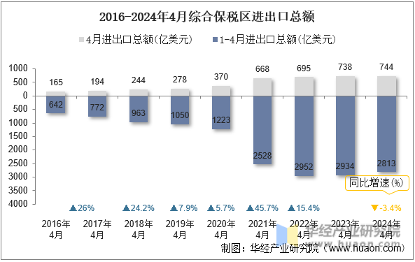 2016-2024年4月综合保税区进出口总额