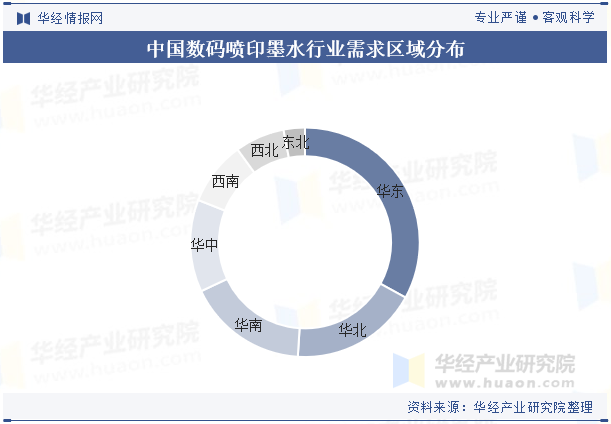 中国数码喷印墨水行业需求区域分布