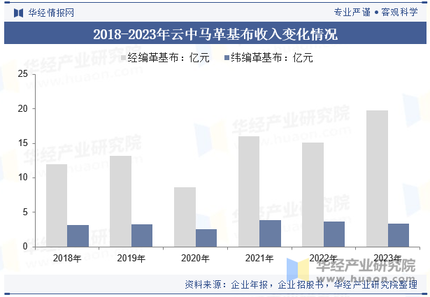 2018-2023年云中马革基布收入变化情况