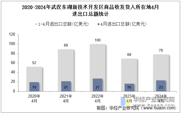 2020-2024年武汉东湖新技术开发区商品收发货人所在地4月进出口总额统计