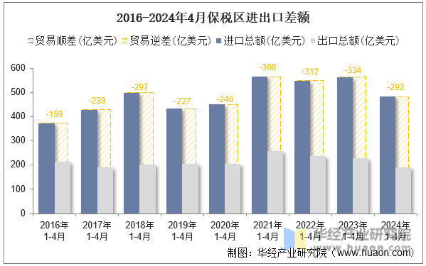 2016-2024年4月保税区进出口差额