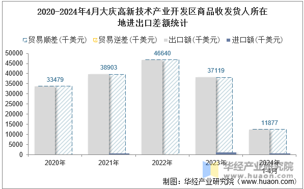 2020-2024年4月福州高新技术产业开发区商品收发货人所在地进出口差额统计