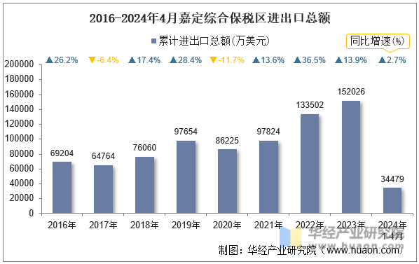2016-2024年4月嘉定综合保税区进出口总额