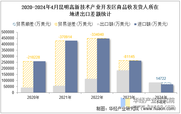 2020-2024年4月昆明高新技术产业开发区商品收发货人所在地进出口差额统计