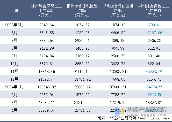 2023-2024年4月郴州综合保税区进出口额月度情况统计表