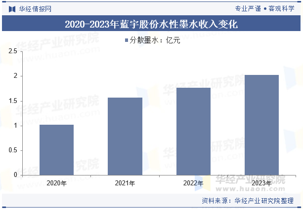 2020-2023年蓝宇股份水性墨水收入变化