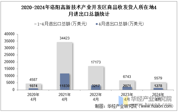 2020-2024年洛阳高新技术产业开发区商品收发货人所在地4月进出口总额统计