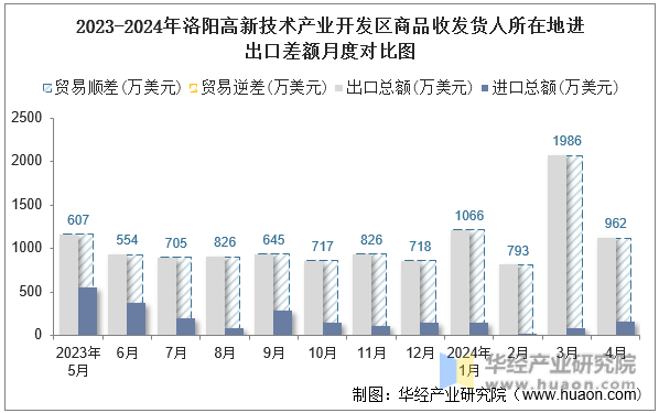 2023-2024年洛阳高新技术产业开发区商品收发货人所在地进出口差额月度对比图