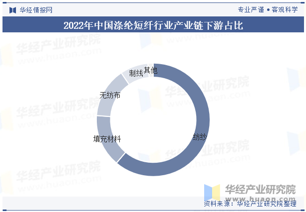 2022年中国涤纶短纤行业产业链下游占比