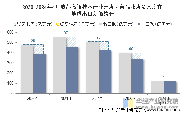 2020-2024年4月成都高新技术产业开发区商品收发货人所在地进出口差额统计
