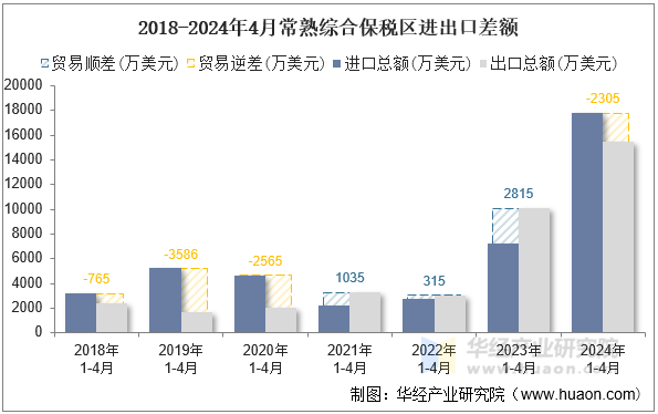 2018-2024年4月常熟综合保税区进出口差额